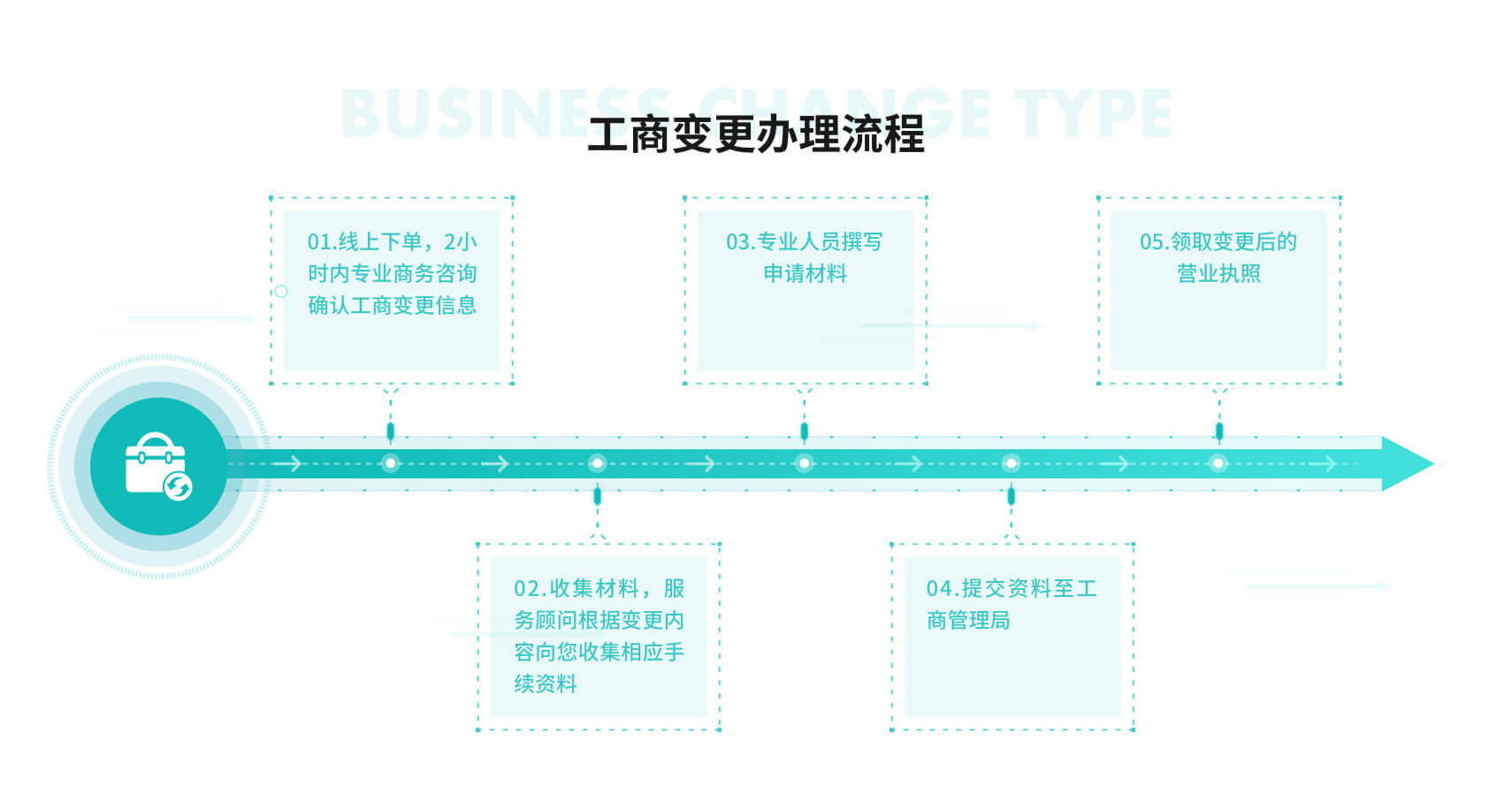 成都营业范围变更