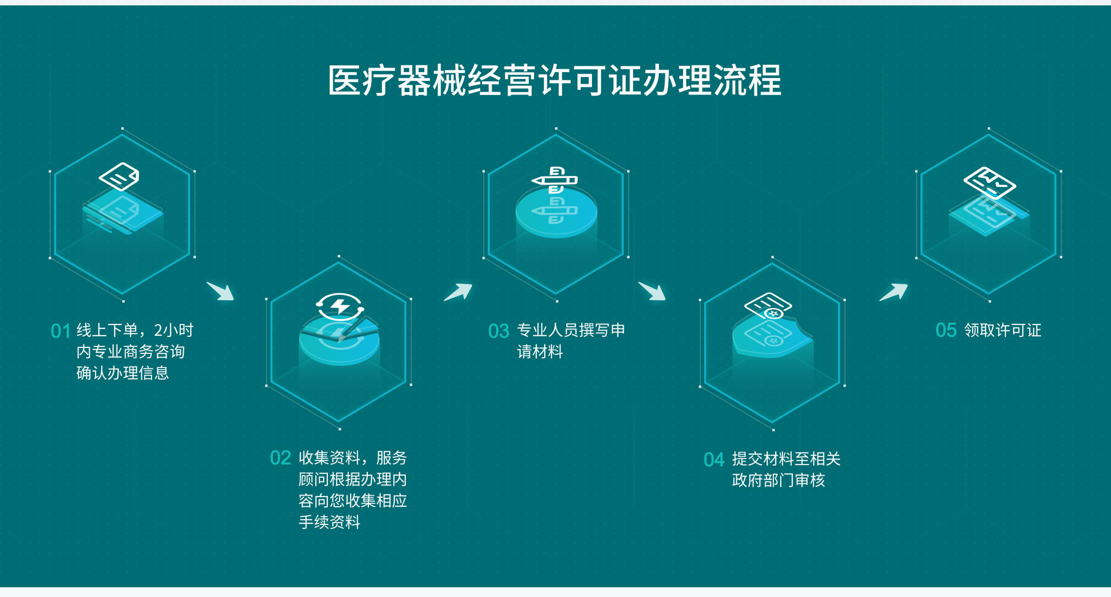 医疗器械许可二类备案