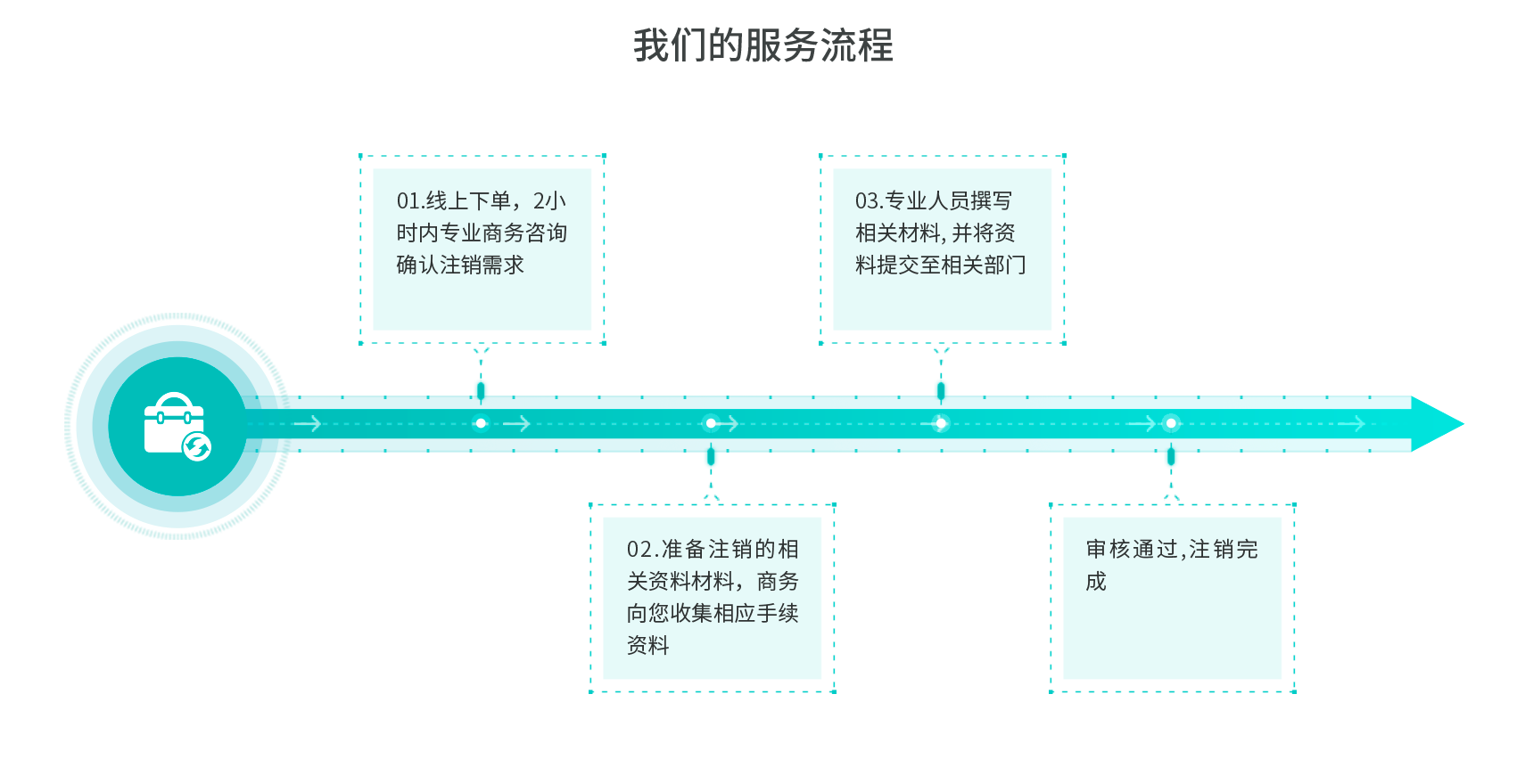 重庆个体注销